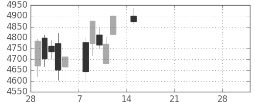 スズキの日足チャート(2021年3月)