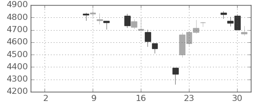 スズキの日足チャート(2021年6月)