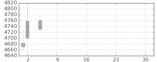 スズキの日足チャート(2021年7月)