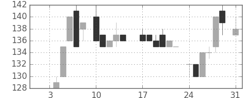 太平洋セメの日足チャート(1983年1月)