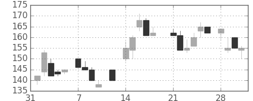 太平洋セメの日足チャート(1983年2月)