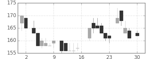 太平洋セメの日足チャート(1983年4月)