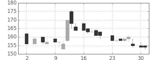 太平洋セメの日足チャート(1983年5月)