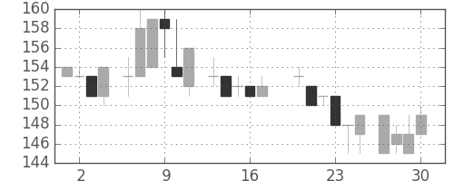 太平洋セメの日足チャート(1983年6月)