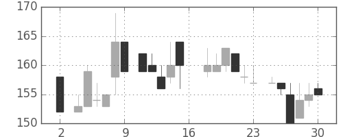 太平洋セメの日足チャート(1983年7月)