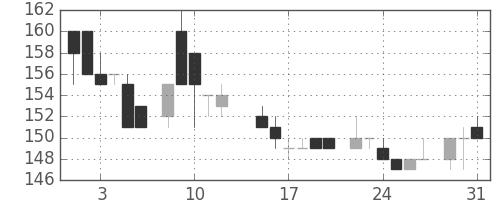 太平洋セメの日足チャート(1983年8月)