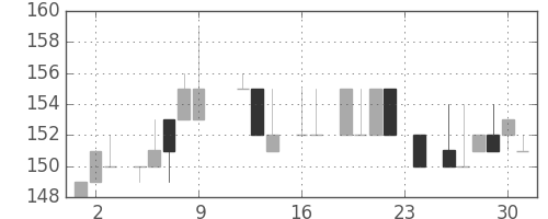 太平洋セメの日足チャート(1983年9月)