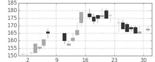 太平洋セメの日足チャート(1983年10月)