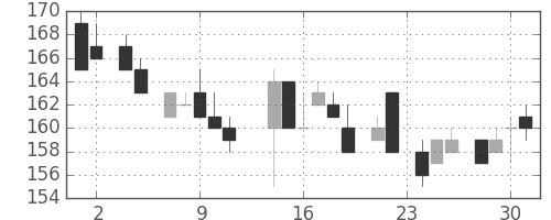 太平洋セメの日足チャート(1983年11月)