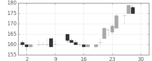 太平洋セメの日足チャート(1983年12月)
