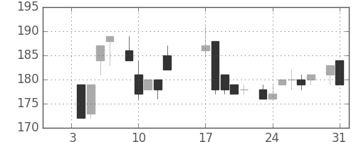太平洋セメの日足チャート(1984年1月)