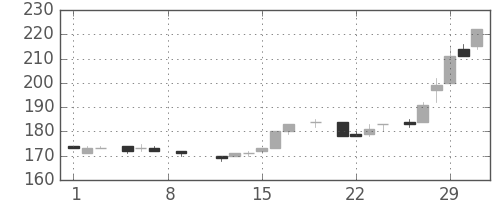 太平洋セメの日足チャート(1984年3月)