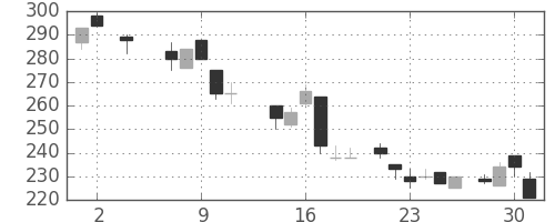 太平洋セメの日足チャート(1984年5月)