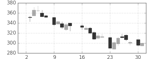 太平洋セメの日足チャート(1984年7月)