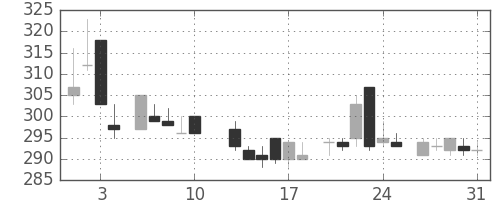 太平洋セメの日足チャート(1984年8月)