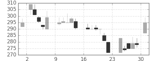 太平洋セメの日足チャート(1984年9月)