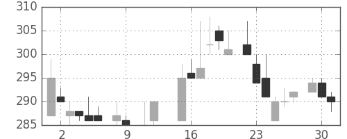 太平洋セメの日足チャート(1984年10月)