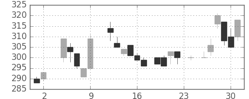 太平洋セメの日足チャート(1984年11月)