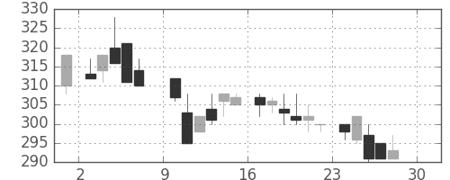 太平洋セメの日足チャート(1984年12月)