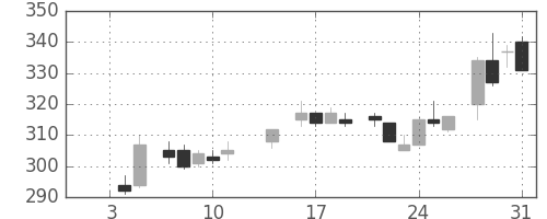太平洋セメの日足チャート(1985年1月)