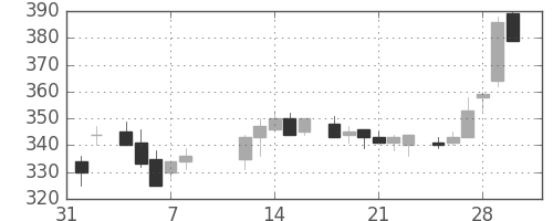 太平洋セメの日足チャート(1985年2月)
