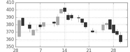 太平洋セメの日足チャート(1985年3月)
