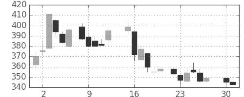太平洋セメの日足チャート(1985年4月)