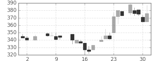 太平洋セメの日足チャート(1985年5月)