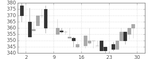 太平洋セメの日足チャート(1985年6月)