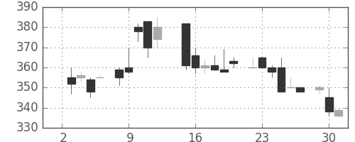 太平洋セメの日足チャート(1985年7月)