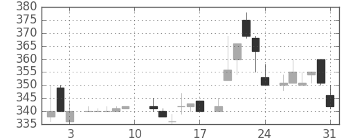 太平洋セメの日足チャート(1985年8月)