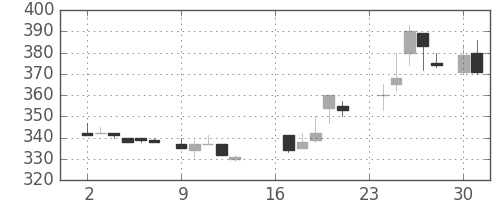 太平洋セメの日足チャート(1985年9月)