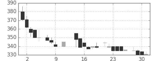 太平洋セメの日足チャート(1985年10月)