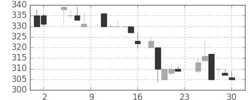 太平洋セメの日足チャート(1985年11月)