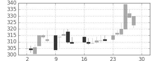 太平洋セメの日足チャート(1985年12月)