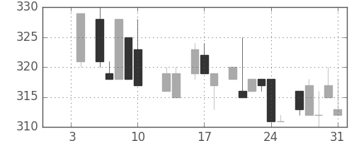 太平洋セメの日足チャート(1986年1月)