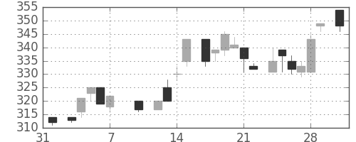 太平洋セメの日足チャート(1986年2月)