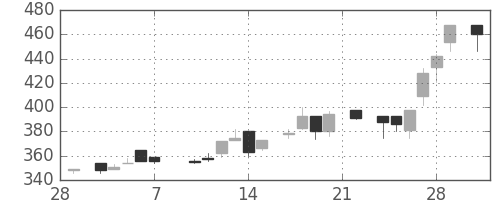 太平洋セメの日足チャート(1986年3月)