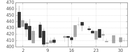 太平洋セメの日足チャート(1986年4月)