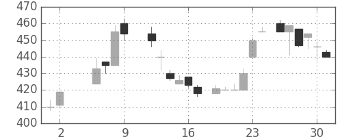 太平洋セメの日足チャート(1986年5月)