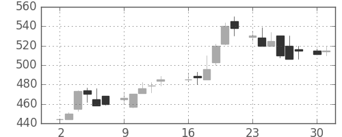 太平洋セメの日足チャート(1986年6月)