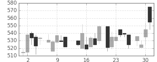 太平洋セメの日足チャート(1986年7月)