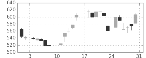 太平洋セメの日足チャート(1986年8月)