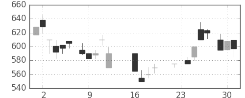 太平洋セメの日足チャート(1986年9月)