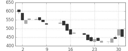 太平洋セメの日足チャート(1986年10月)