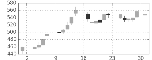 太平洋セメの日足チャート(1986年11月)