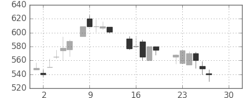 太平洋セメの日足チャート(1986年12月)