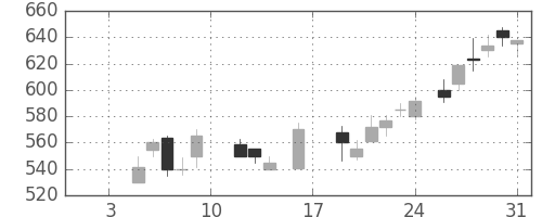 太平洋セメの日足チャート(1987年1月)