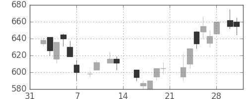 太平洋セメの日足チャート(1987年2月)