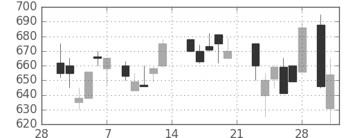太平洋セメの日足チャート(1987年3月)